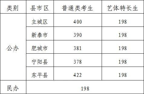 2023泰安民办普通高中报名资格线 泰安市民办高中招生计划