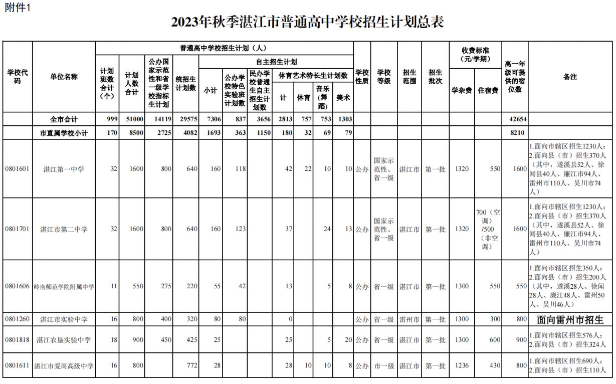 2021年湛江普通高中招生计划 2023湛江普通高中学校招生计划