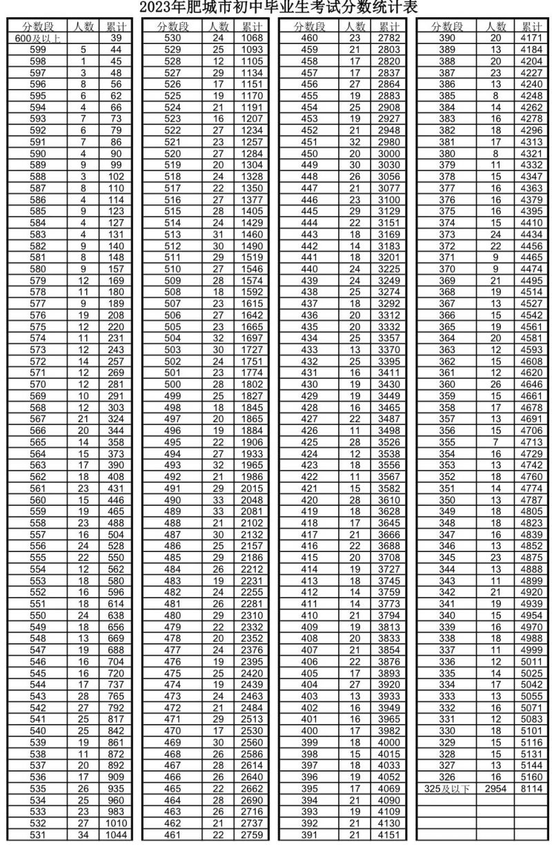 2023肥城市中考成绩一分一段表 2021年肥城市中考录取时间