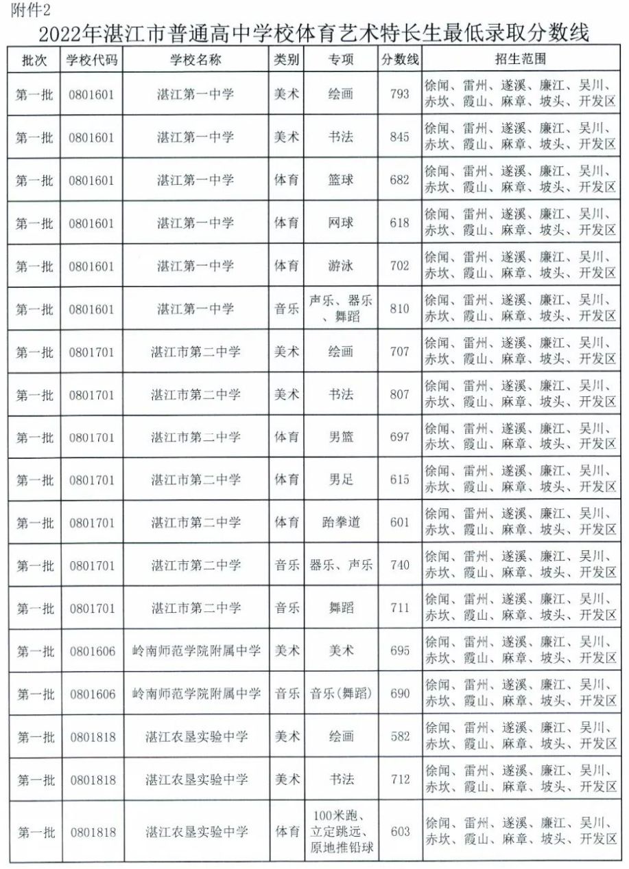 湛江中考2023录取线学校七中 湛江中考2023录取线