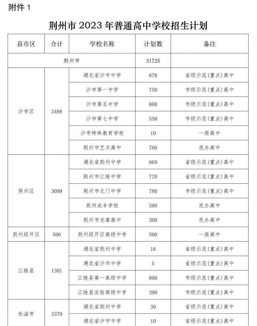 2023荆州市高中及职校招生计划一览表公布 2023荆州市高中及职校招生计划一览表