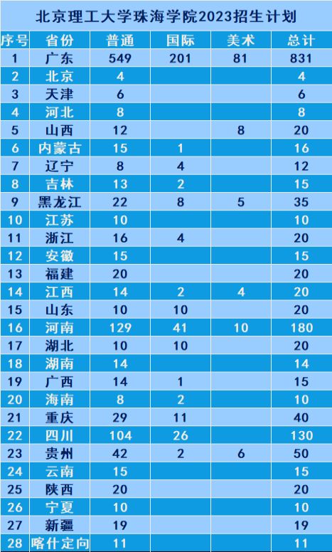 2023北京理工大学珠海学院招生计划 北京理工大学珠海学院招生计划2020