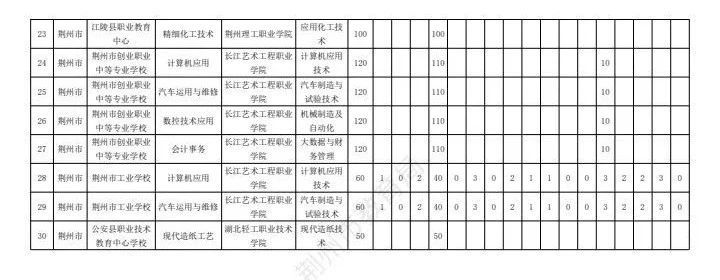 2023荆州市高中及职校招生计划一览表公布 2023荆州市高中及职校招生计划一览表