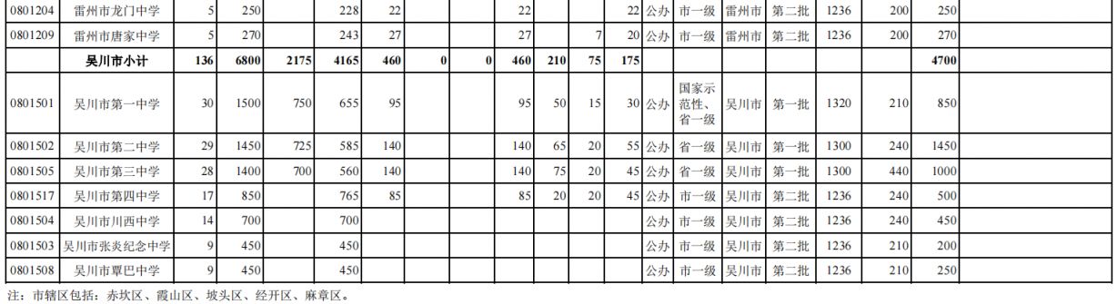 2021年湛江普通高中招生计划 2023湛江普通高中学校招生计划