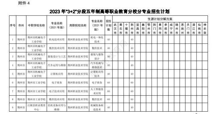 2023荆州市高中及职校招生计划一览表公布 2023荆州市高中及职校招生计划一览表