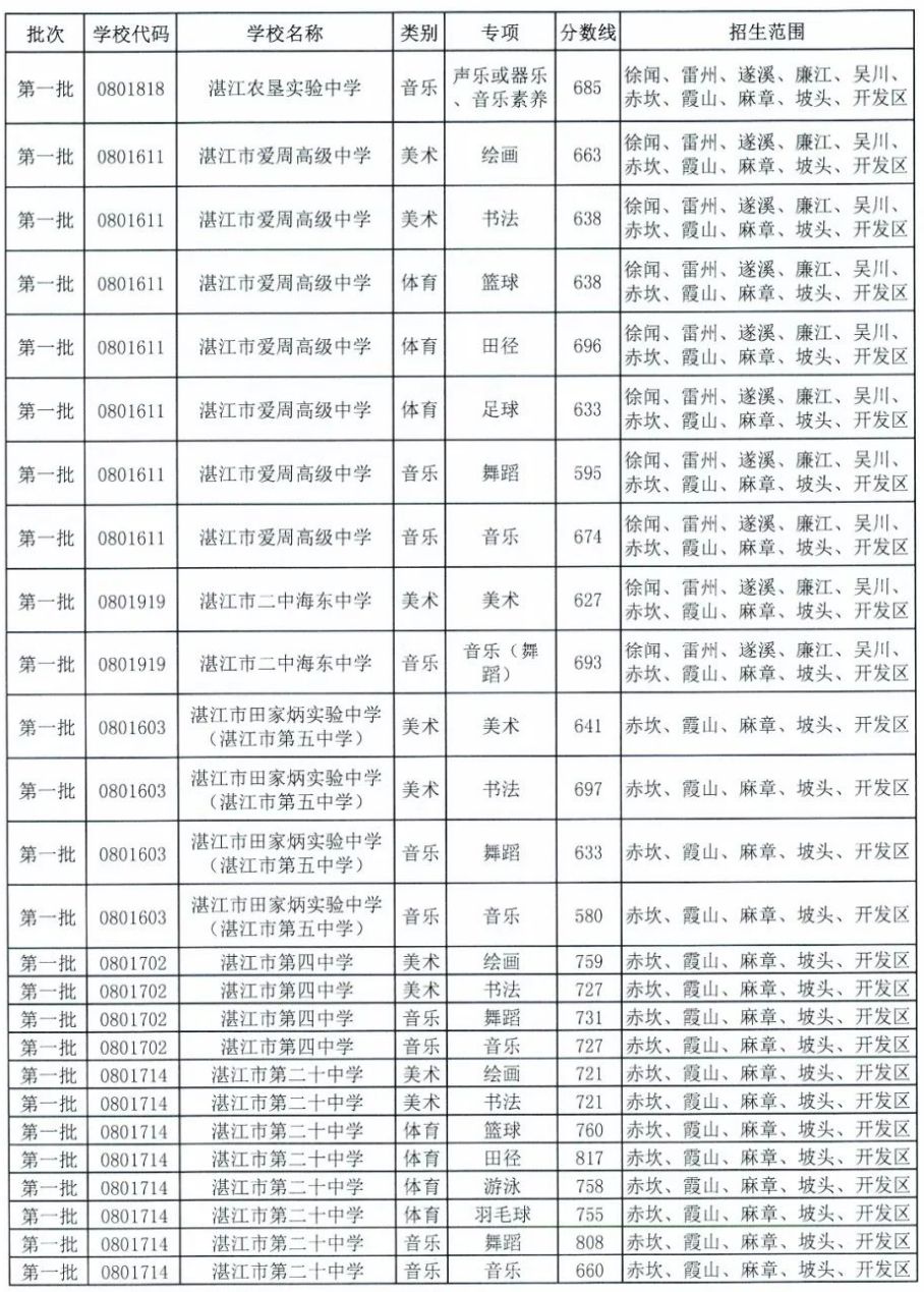 湛江中考2023录取线学校七中 湛江中考2023录取线