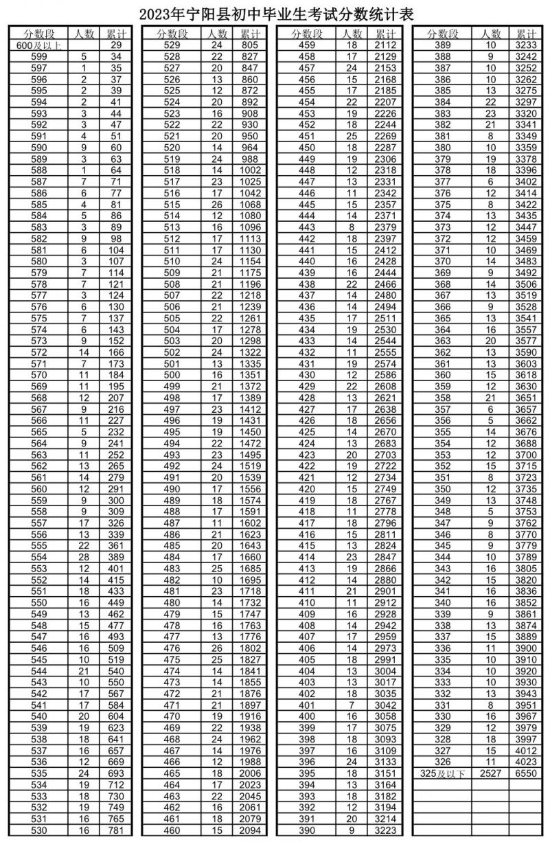 2023宁阳县中考成绩一分一段表 宁阳县2020中考一分一段表