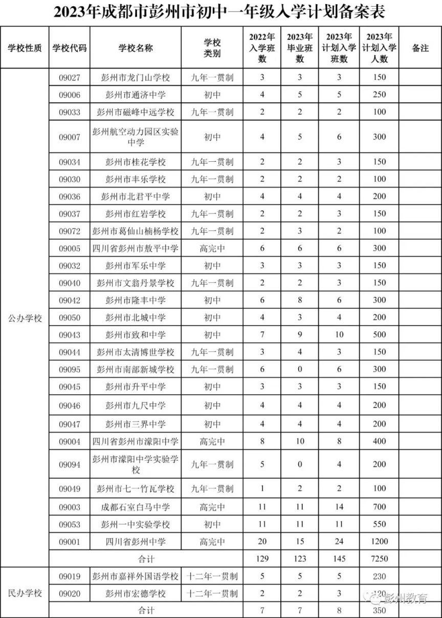 彭州市初中片区划分范围 彭州市初中学校