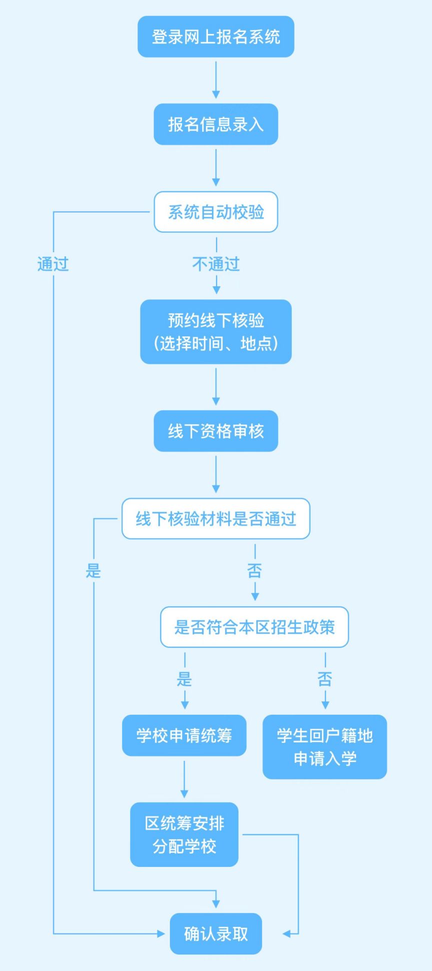 合肥公办学校网上招生系统登录方式有哪些？