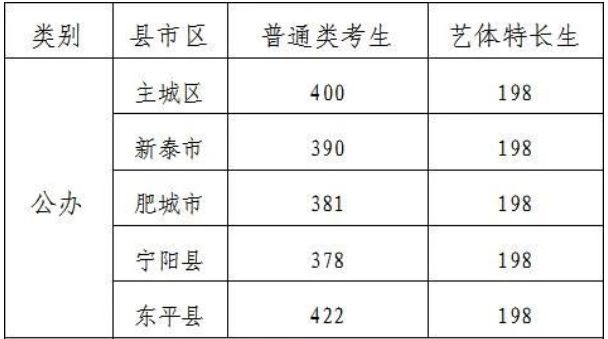 2023泰安公办普通高中报名资格线 泰安市2021年高中招生