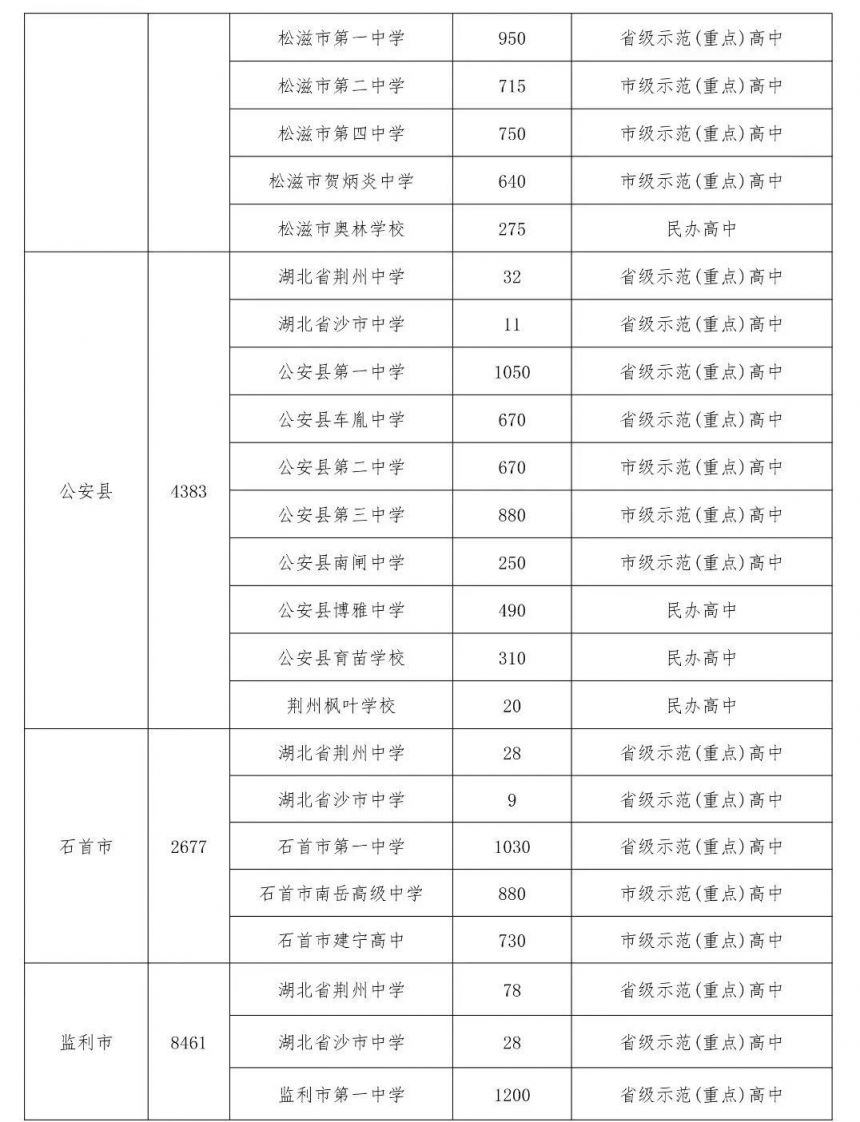 2023荆州市高中及职校招生计划一览表公布 2023荆州市高中及职校招生计划一览表