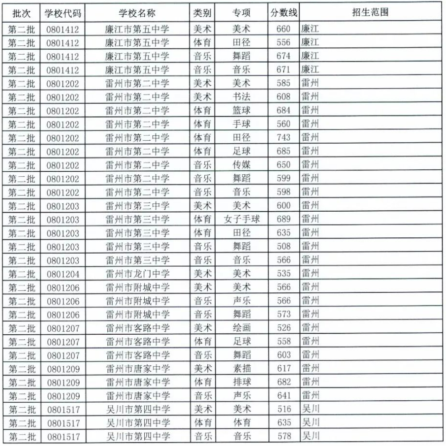 湛江中考2023录取线学校七中 湛江中考2023录取线