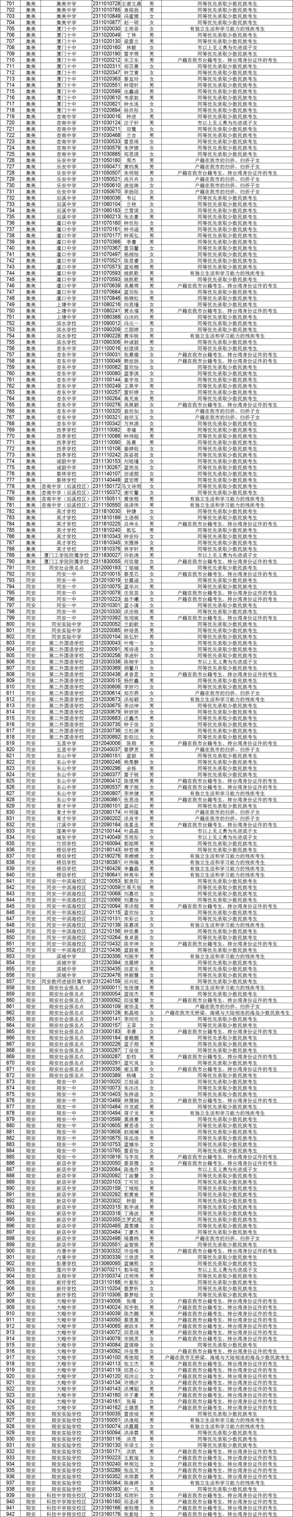 厦门中考942名+考生获得照顾加分 2020年厦门中考照顾分有哪些