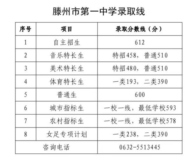 枣庄市2023年一批次普通高中录取分数线汇总