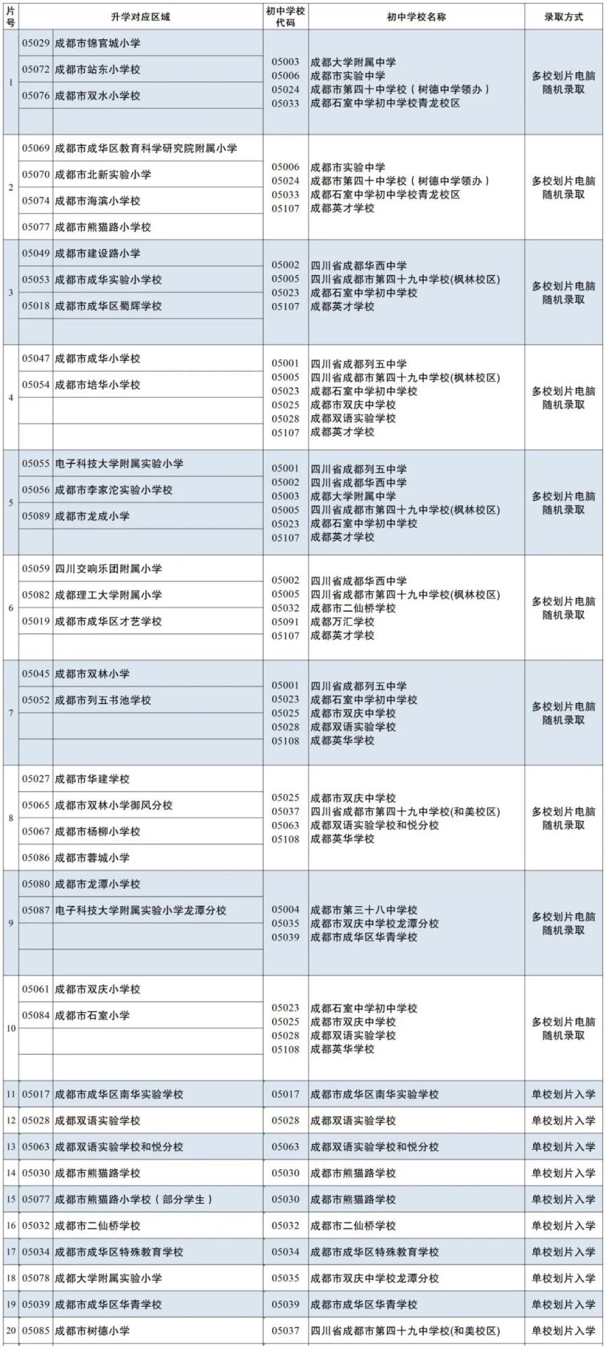 成华区小学毕业生初中入学划片范围2023