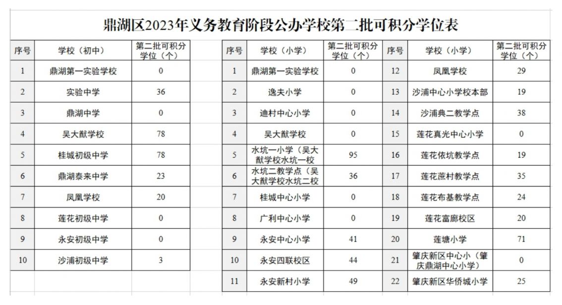 2023年肇庆鼎湖区积分入学第二批什么时候开始报名？