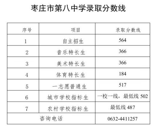 枣庄市2023年一批次普通高中录取分数线汇总