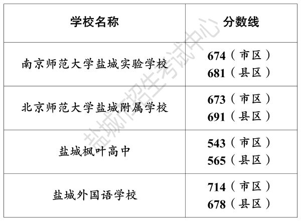 盐城高中录取分数线2021第三批次 2023年盐城市高中阶段学校录取分数线