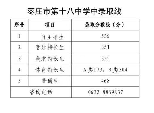 枣庄市2023年一批次普通高中录取分数线汇总