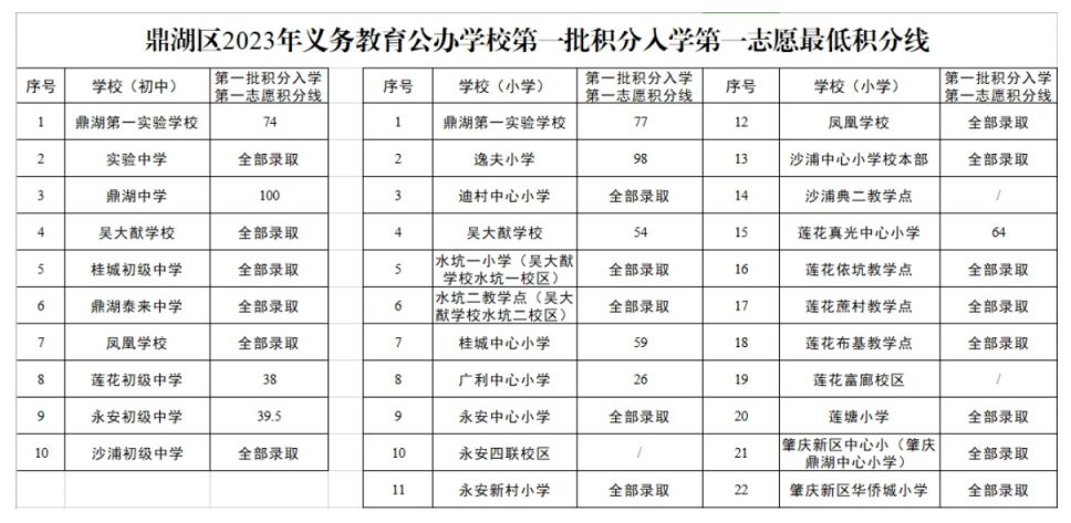 第一批 2023肇庆鼎湖区积分入学第一志愿最低积分线