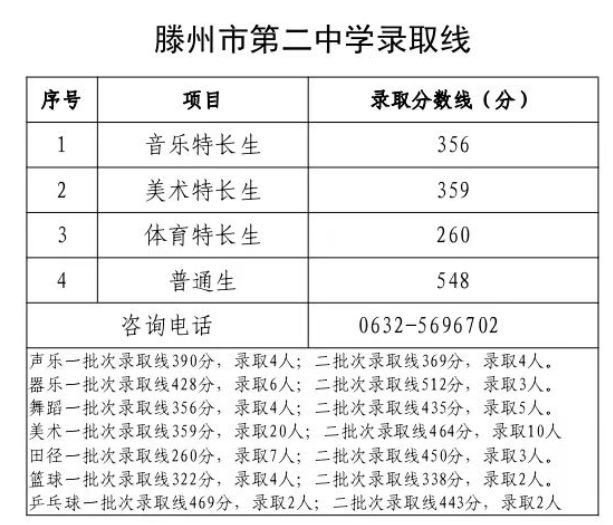 枣庄市2023年一批次普通高中录取分数线汇总