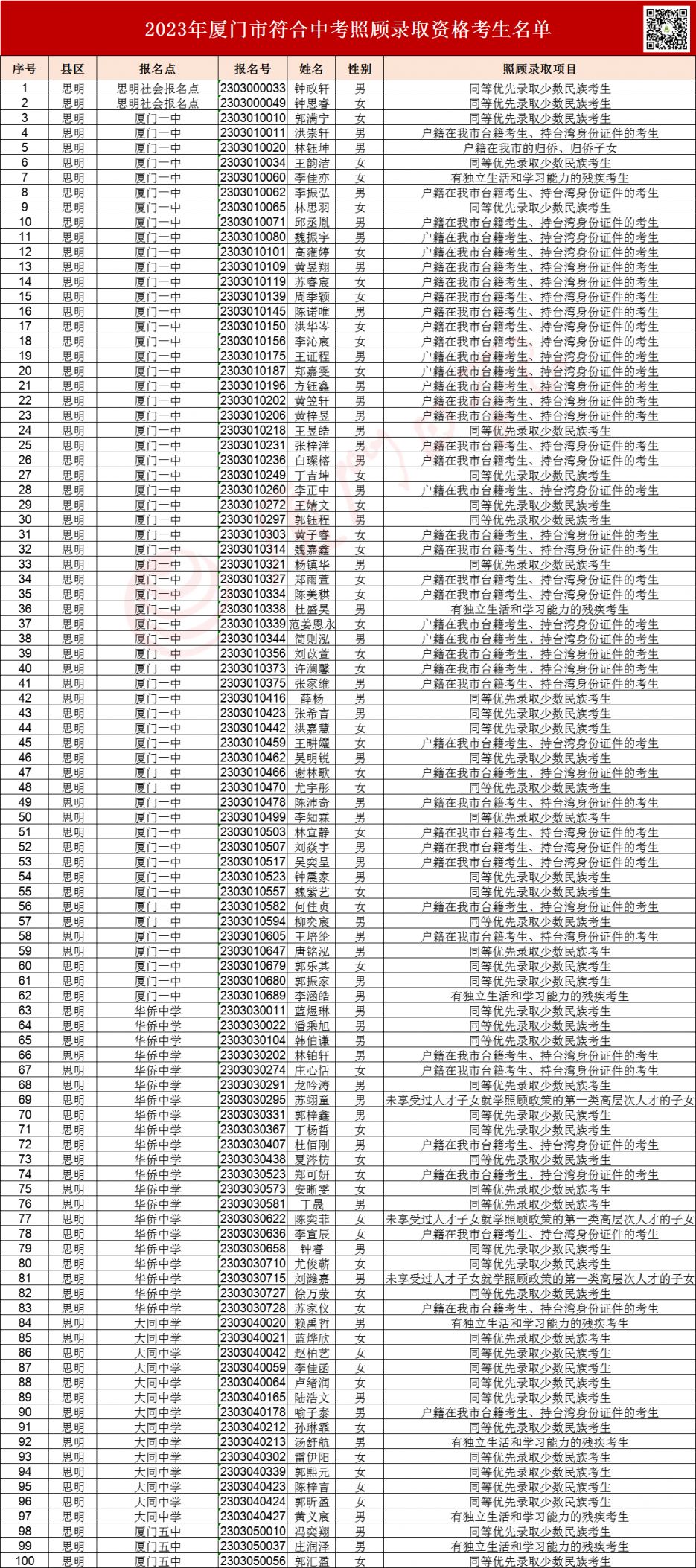 厦门中考942名+考生获得照顾加分 2020年厦门中考照顾分有哪些