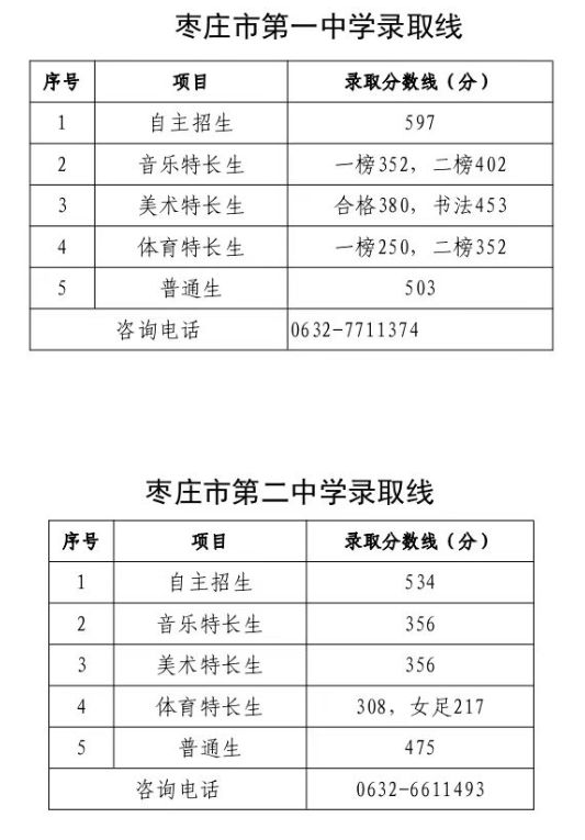 枣庄市2023年一批次普通高中录取分数线汇总