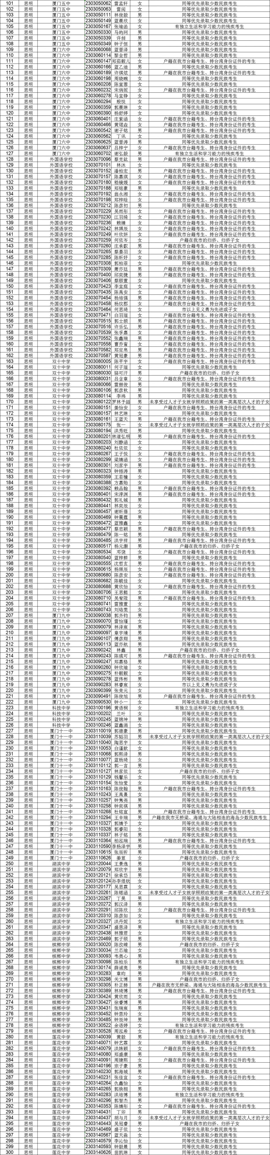 厦门中考942名+考生获得照顾加分 2020年厦门中考照顾分有哪些