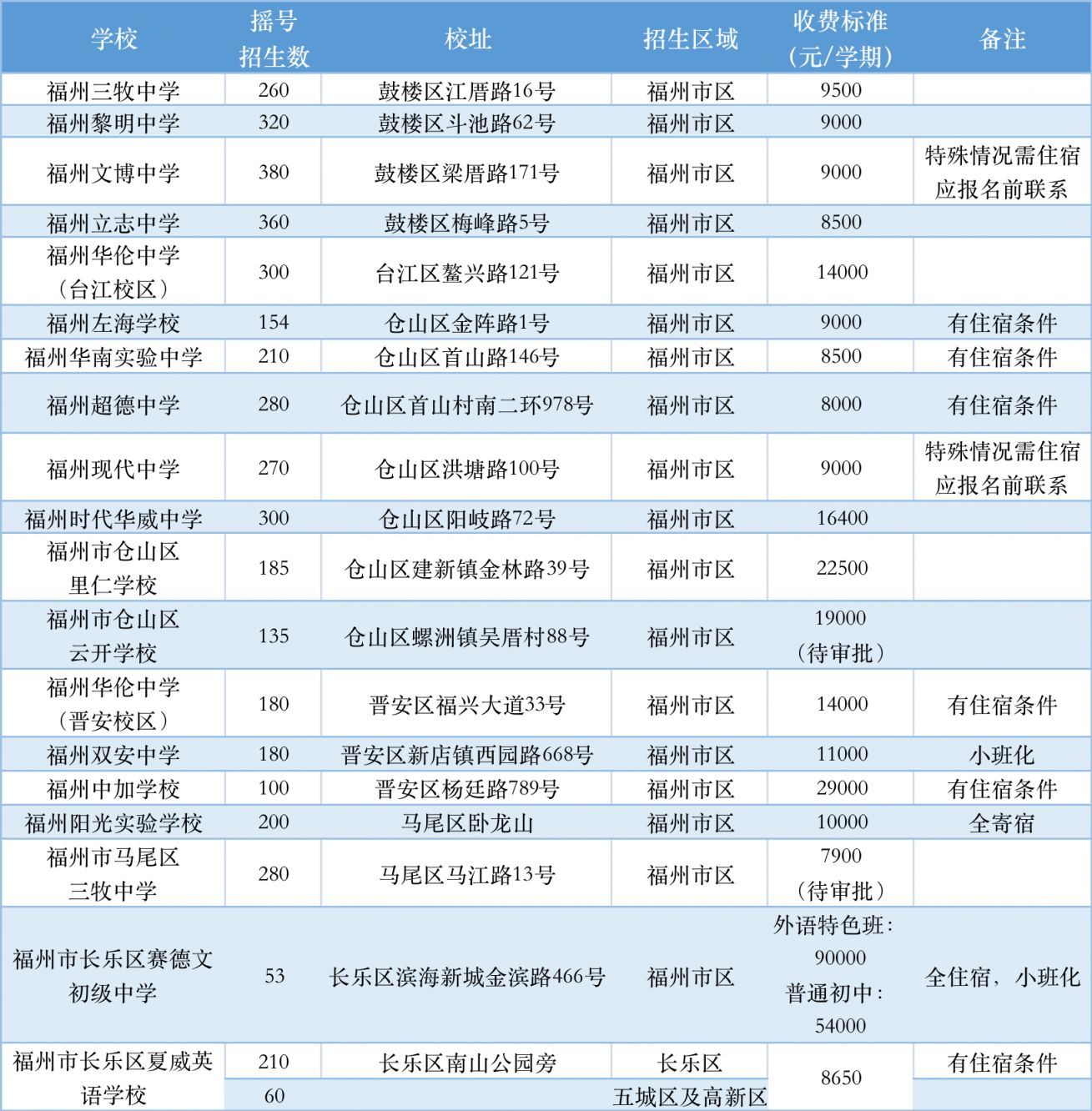 2023福州市区民办中学摇号招生数是多少 2023福州市区民办中学摇号招生数