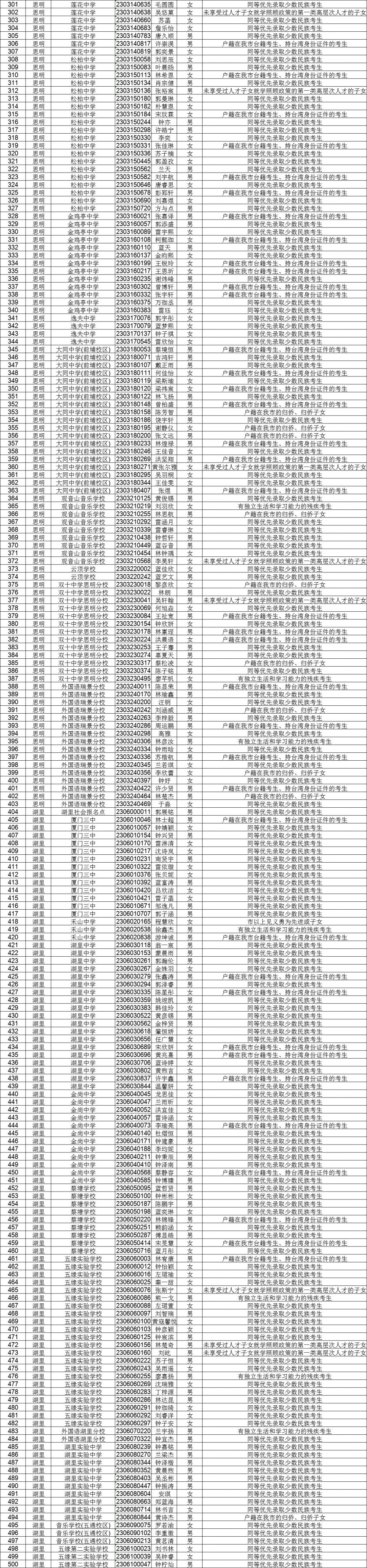 厦门中考942名+考生获得照顾加分 2020年厦门中考照顾分有哪些