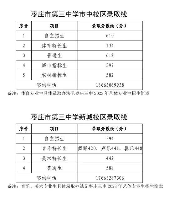 枣庄市2023年一批次普通高中录取分数线汇总