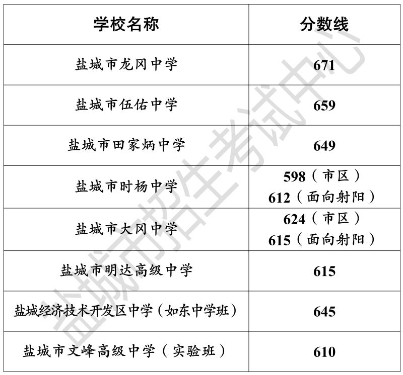 盐城高中录取分数线2021第三批次 2023年盐城市高中阶段学校录取分数线