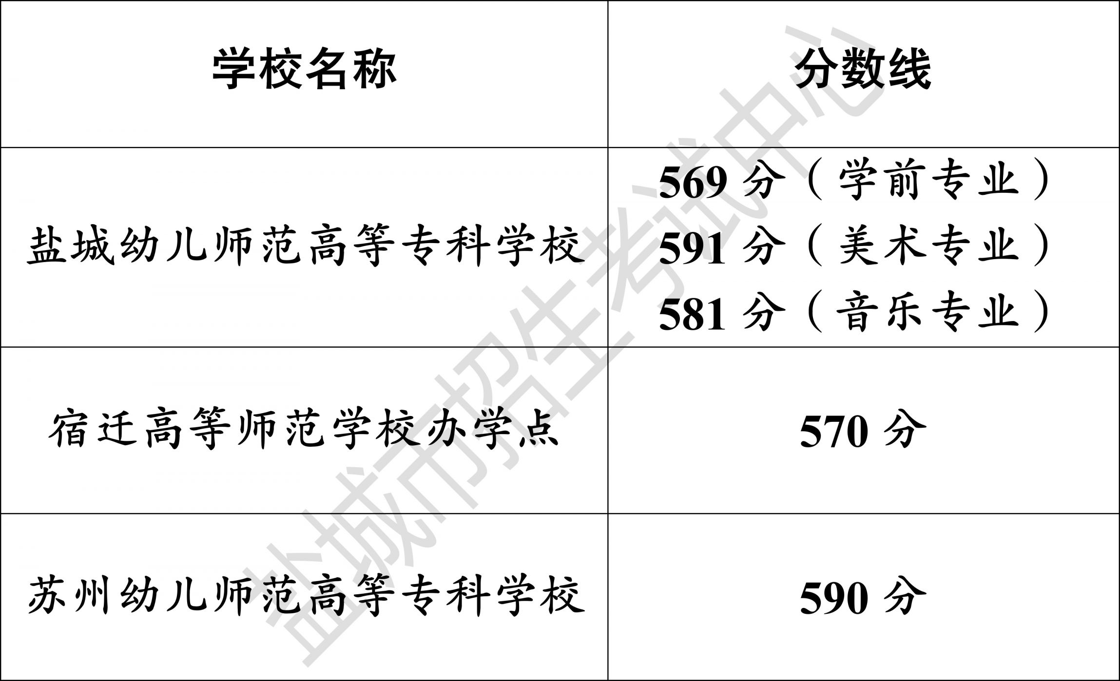 盐城高中录取分数线2021第三批次 2023年盐城市高中阶段学校录取分数线