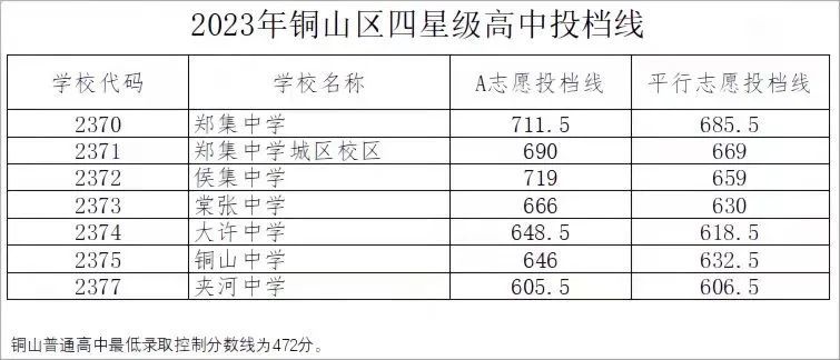 2023年铜山区四星级高中平行志愿投档线