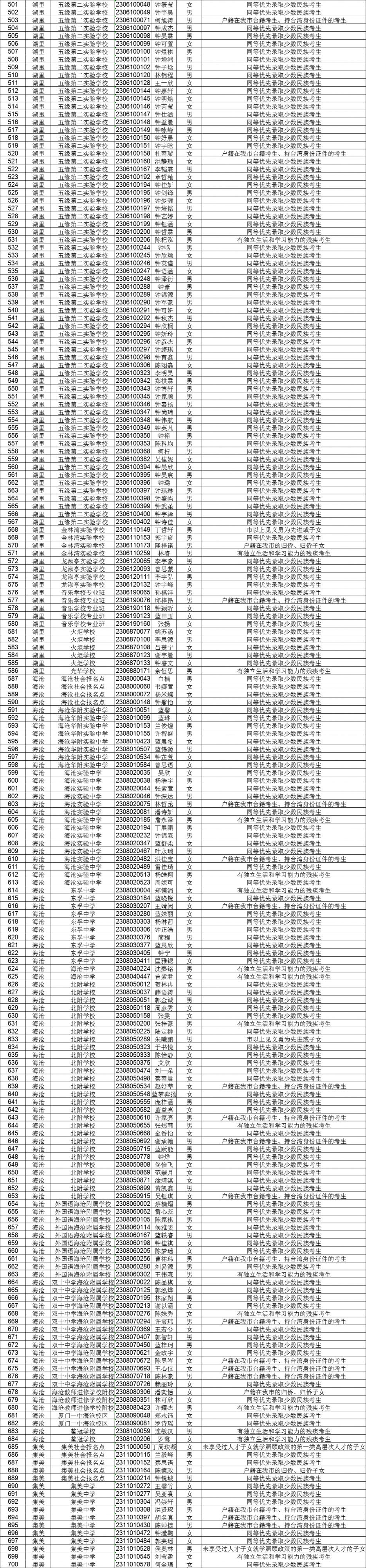 厦门中考942名+考生获得照顾加分 2020年厦门中考照顾分有哪些