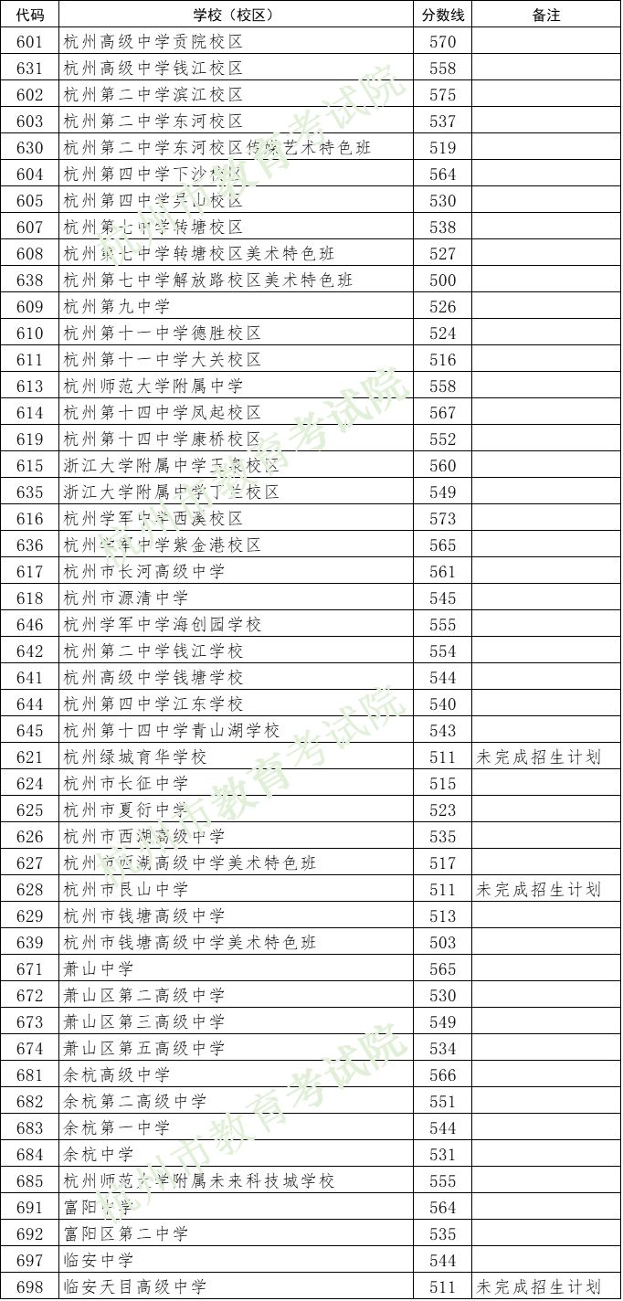 2023杭州中考录取各类高中学校分数线汇总表一览