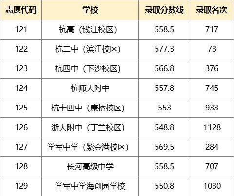 2023杭州余杭临平高中招生第一批次录取分数线公布