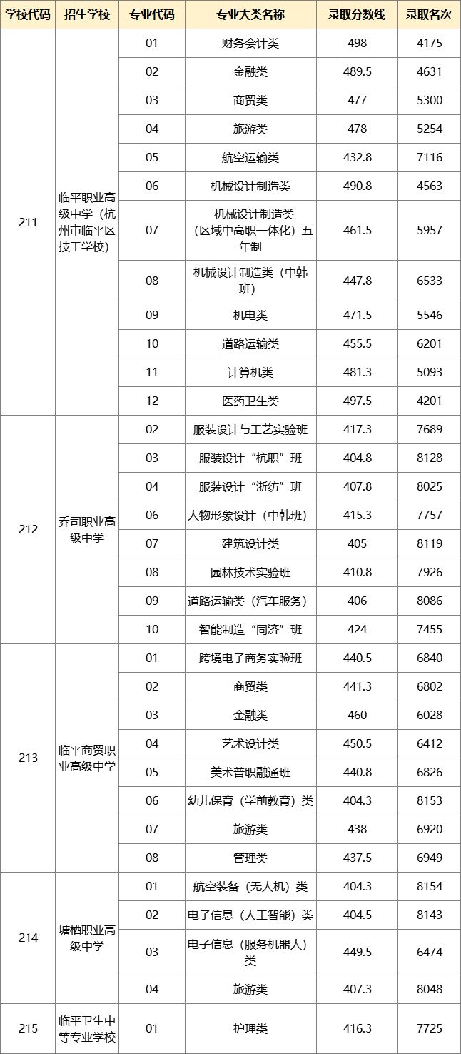 2023杭州余杭临平高中招生第一批次录取分数线公布