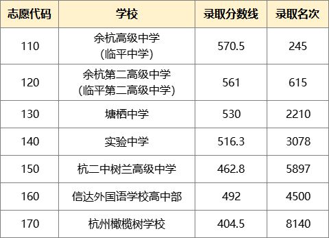 2023杭州余杭临平高中招生第一批次录取分数线公布