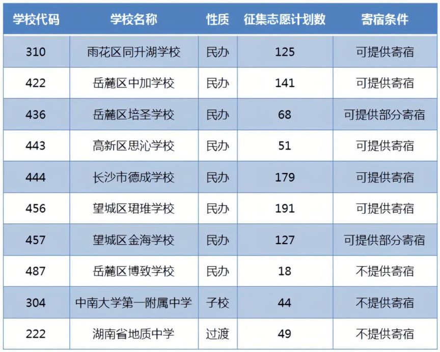 时间+入口+计划 2023长沙城区部分民办初中征集志愿填报指南