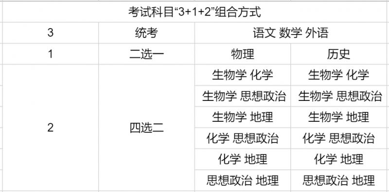 河南高考改革3+1+2怎么选科？ 河南高考改革3 1 2怎么选科目呢