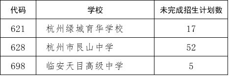 2023年杭州市区高中学校统招第一批学校录取分数线汇总