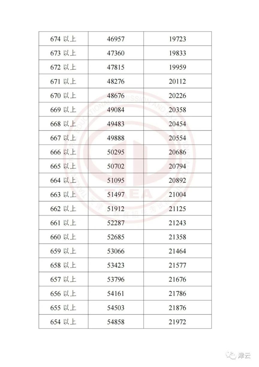 天津中考1分1档 天津中考一分一档表什么时候出