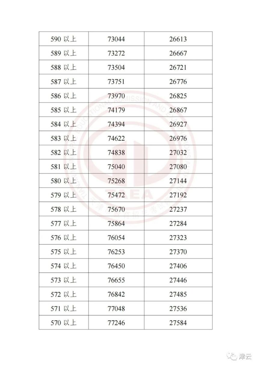 天津中考一分一档表汇总2023 天津中考一分一档表汇总2023年