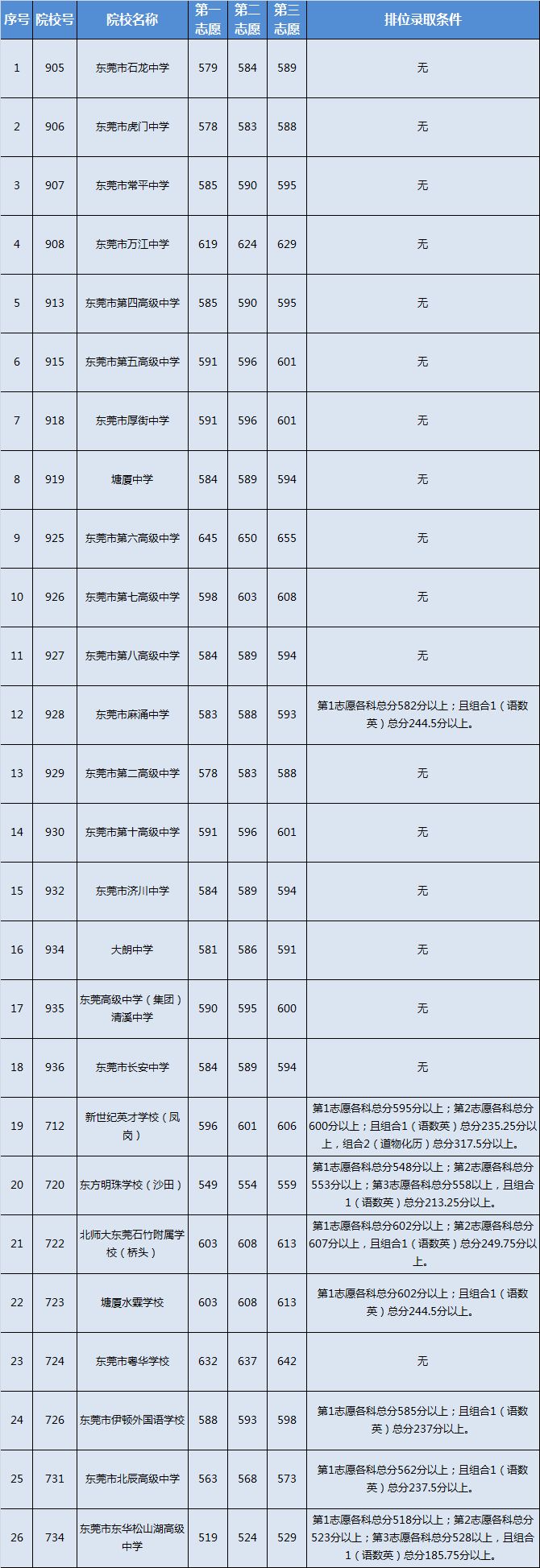 东莞中考录取分数线近3年 东莞中考录取分数线近3年是多少分