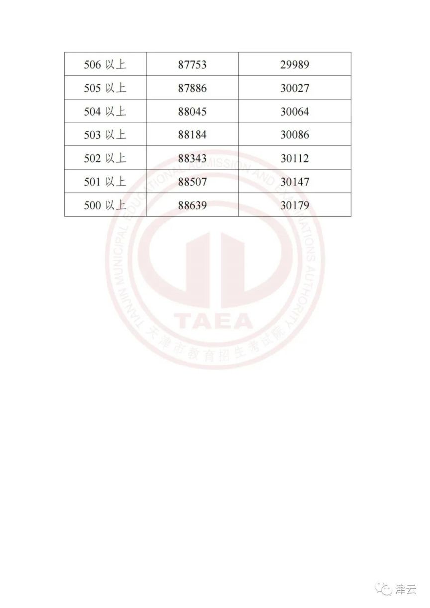 天津21年中考一分一段表 2023天津中考一分一档表最新