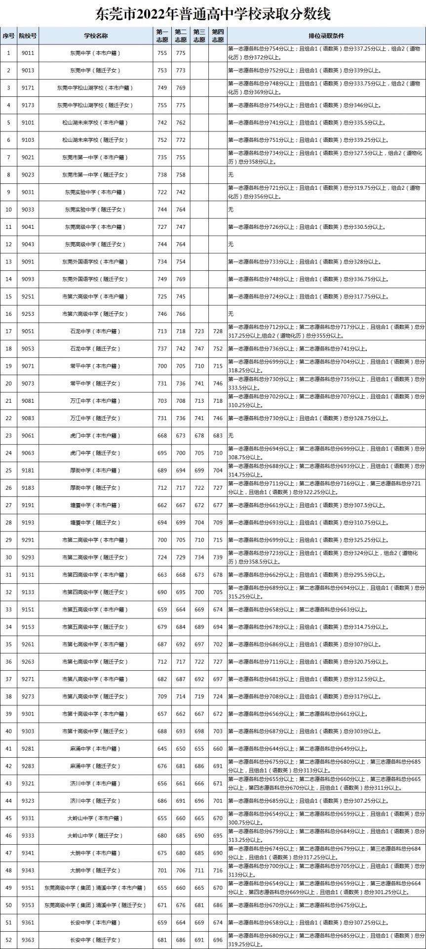 东莞中考录取分数线近3年 东莞中考录取分数线近3年是多少分