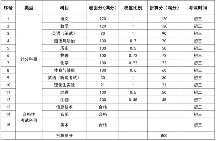 2021年东莞生地中考成绩查询时间 2023东莞生地中考成绩查询时间