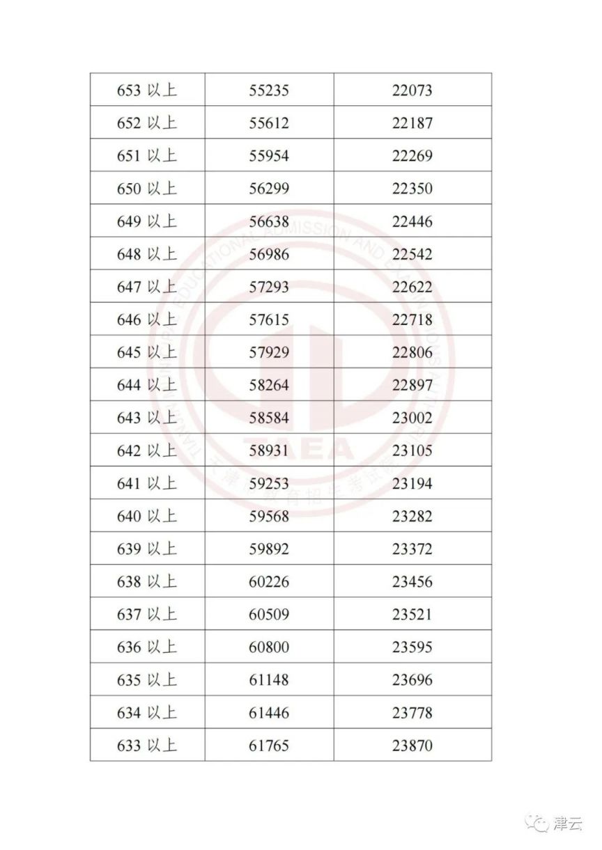 天津中考1分1档 天津中考一分一档表什么时候出