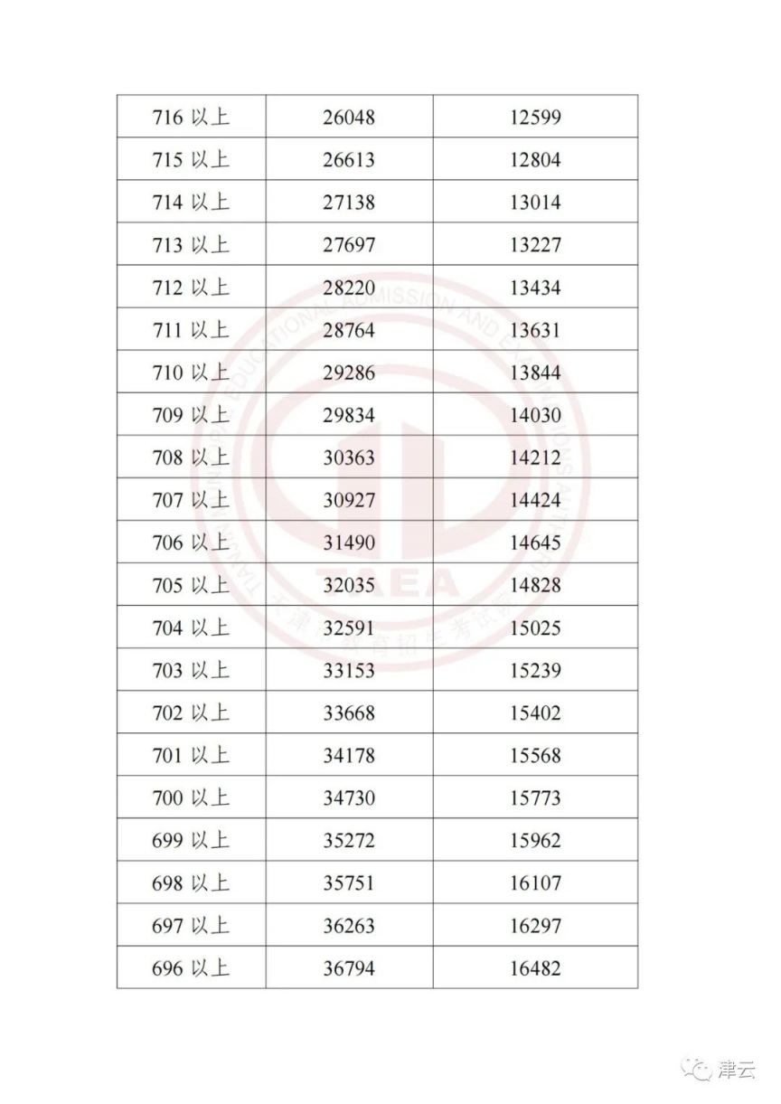 天津中考1分1档 天津中考一分一档表什么时候出